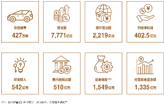 比亚迪史上最强财报出炉：营收7771亿、现金储备1549亿  第1张