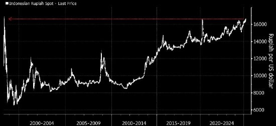印尼盾跌至亚洲金融危机以来的最低水平  第1张