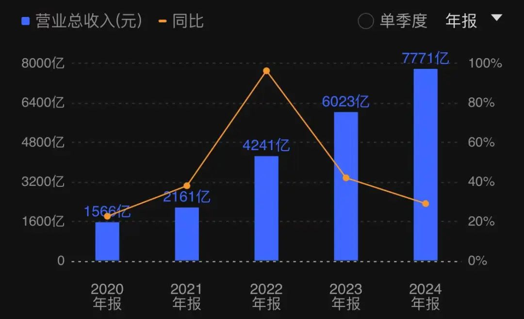 比亚迪正式登顶“中国车王”，代价是每天还债11亿  第2张