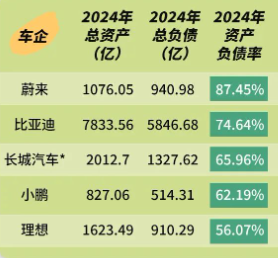 比亚迪正式登顶“中国车王”，代价是每天还债11亿  第7张