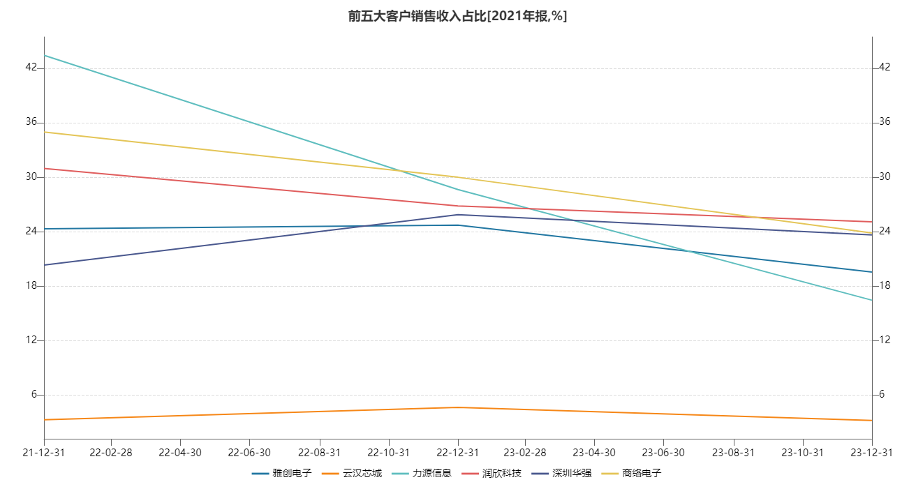 云汉芯城IPO：业绩变脸、研发费用率低下拷打创业板属性 客户松散如沙年均流失1万家  第2张