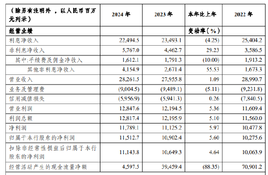 渝农商行：2024年实现非利息净收入57.67亿元 同比增长29.23%  第1张