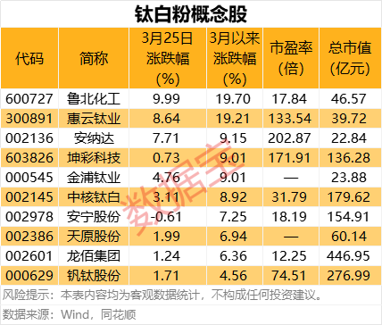 利好！年内3次涨价，这些概念股受益  第2张