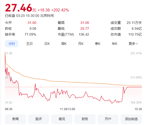 110亿！今日，北大学霸在苏州收获1个IPO，开盘暴涨241.41%  第2张