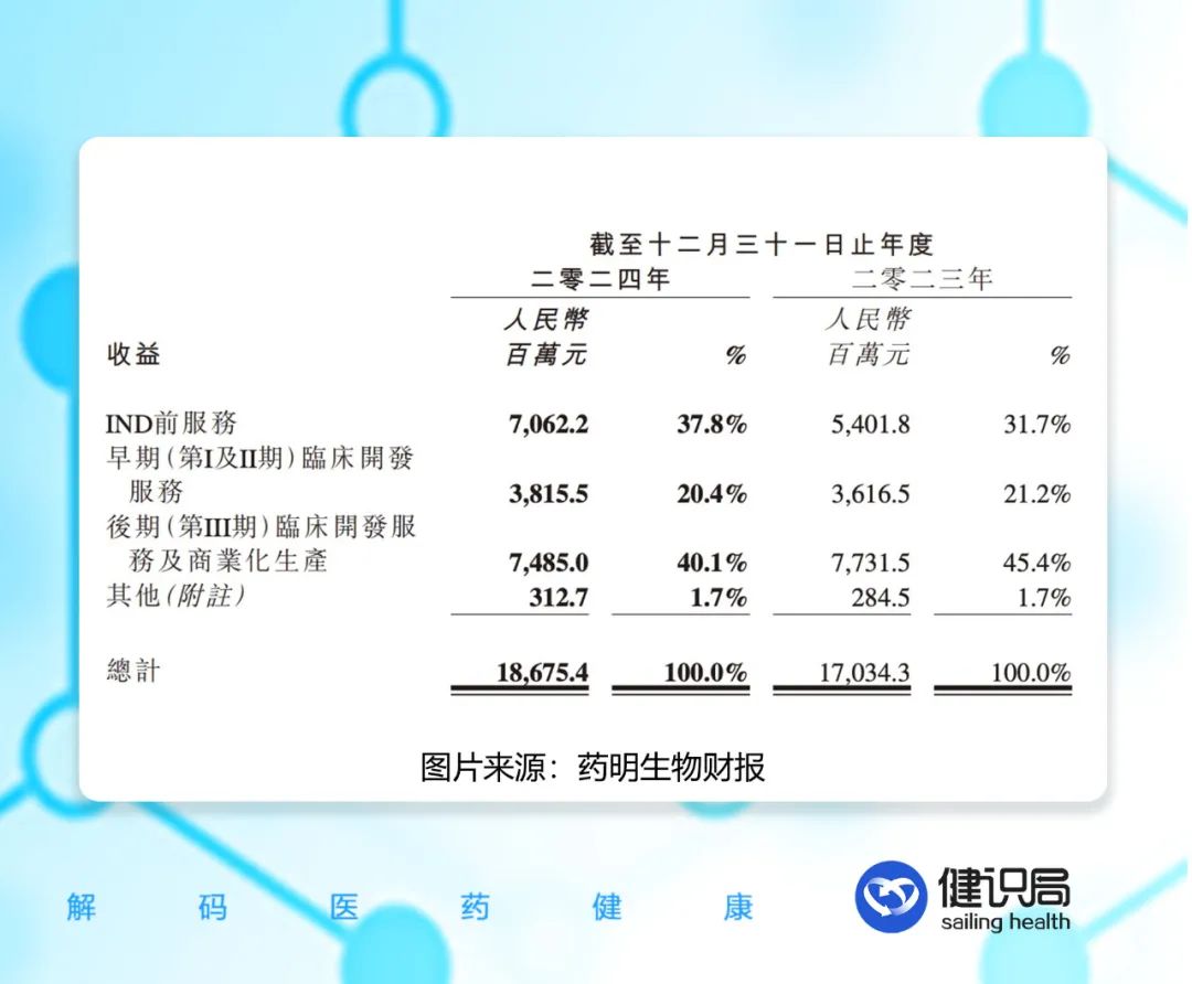 药明生物：已大幅落后于三星生物  第1张