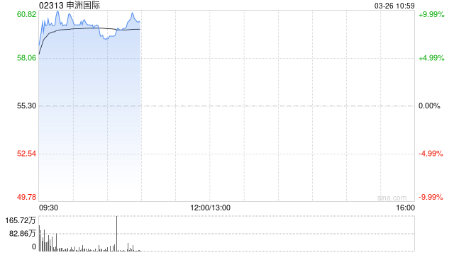 申洲国际绩后高开逾7% 去年净利润同比增长36.9%  第1张