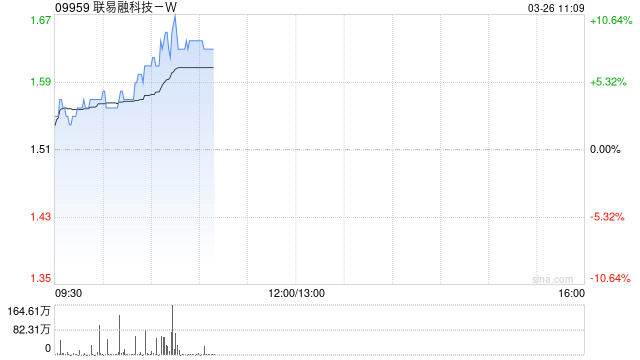 联易融科技-W盘中涨超9% 去年毛利同比增长36%至7.2亿元  第1张