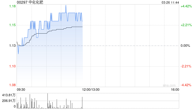 中化化肥绩后涨超3% 年度股东应占溢利同比增加69.69%  第1张