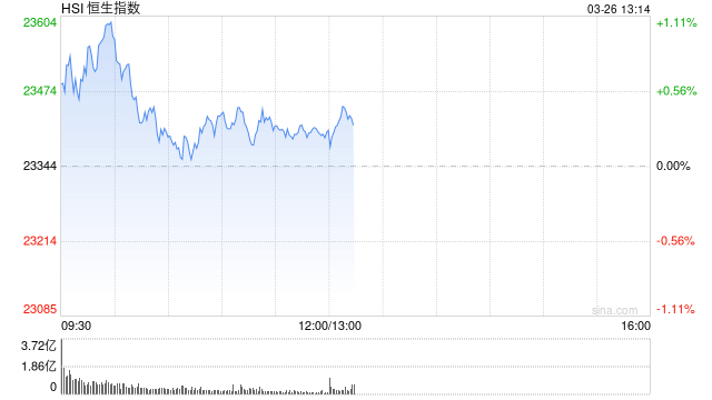 午评：港股恒指涨0.25% 恒生科指涨0.79% 农夫山泉绩后跌超8%  第2张