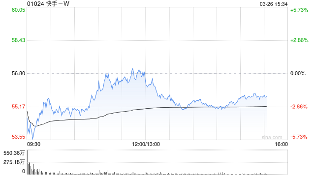 瑞银：升快手-W目标价至83.4港元 上季业绩符预期  第1张