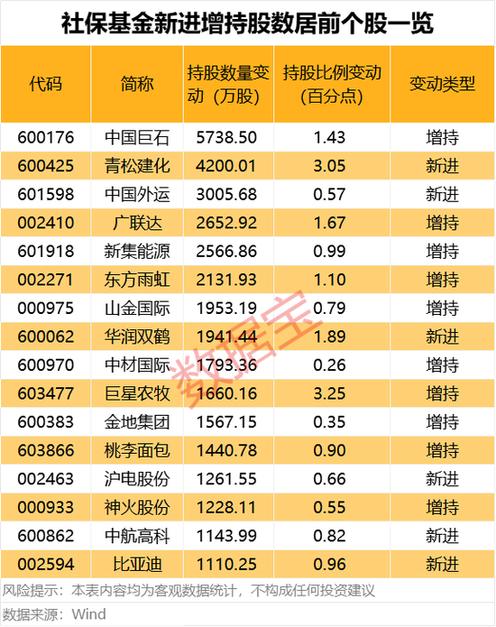 最长41个季度！社保基金长情持有绩优股来了  第2张