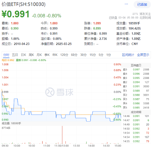 银行、电力集体下挫，价值ETF（510030）收跌0.8%！外资集体唱多，布局时机或至？  第1张