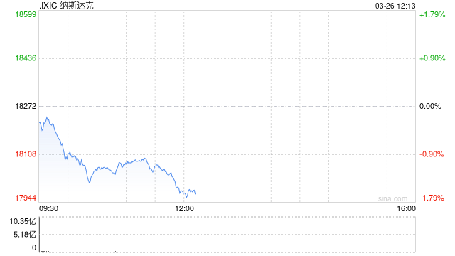 午盘：美股走低科技股领跌 纳指下跌1.6%  第1张
