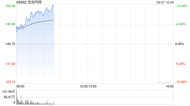 泡泡玛特早盘大涨超10% 去年业绩超预期 王宁称有信心今年营收再涨50%  第1张