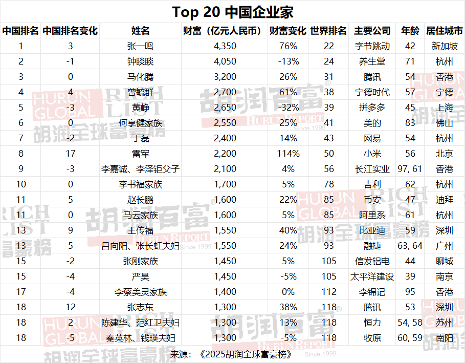 字节跳动张一鸣登顶中国首富，雷军首次跻身榜单前十  第1张