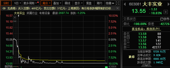 股价再度“吃”停，大丰实业能否讲好产业升级新故事？  第1张