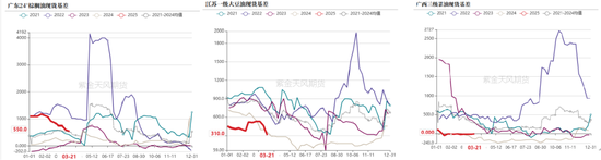【油脂二季报】品种间强弱转换  第32张