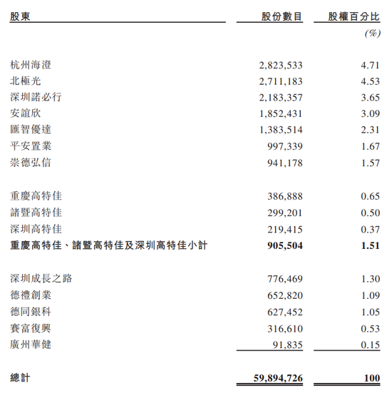 比亚迪联合创始人，即将收获又一家IPO！  第7张