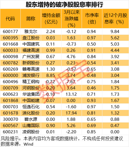 最新股东增持股名单出炉  第3张