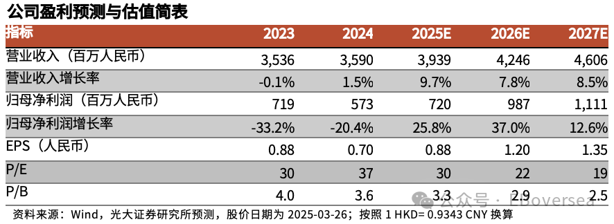 【光大海外】上海复旦：智能电表和存储业务需求回暖，部分产品线价格和盈利承压  第1张