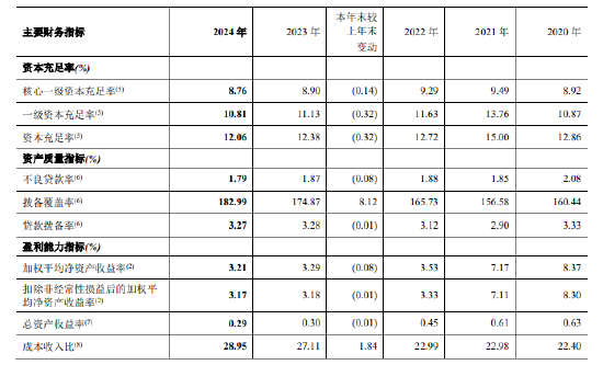 郑州银行：2024年不良贷款率1.79% 较上年末下降0.08个百分点  第1张