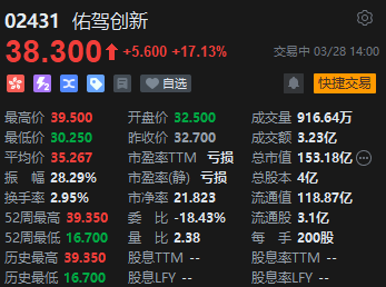 佑驾创新午后拉升涨超17% 此前获大众及奥迪智能座舱定点  第2张