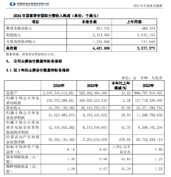 国泰君安：2024年度净利润130.24亿元，同比增长38.94％  第1张