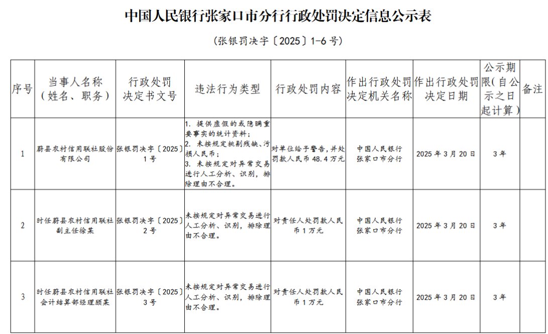 蔚县农村信用联社被罚48.4万元：提供虚假的或隐瞒重要事实的统计资料等  第1张