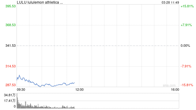 关税威胁叠加经济衰退担忧 Lululemon股价暴跌15%  第1张