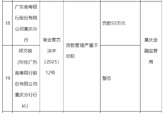 广东南粤银行重庆分行被罚50万元：因贷款管理严重不尽职  第1张