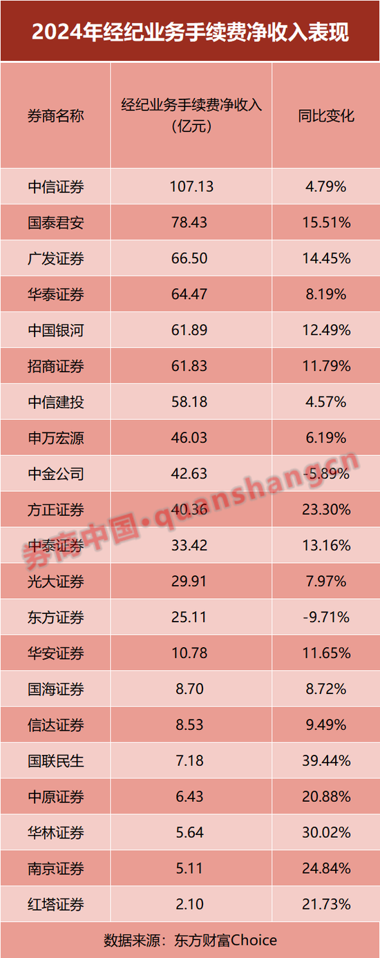 放榜！21家上市券商业绩大PK，前十座次生变！这家“黑马”暴赚10倍  第5张