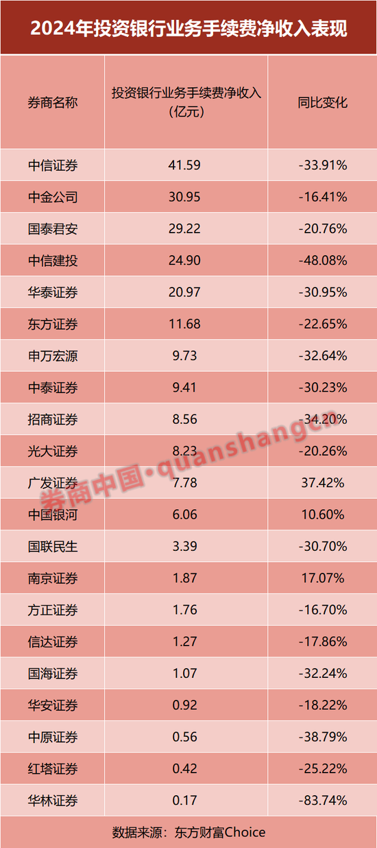放榜！21家上市券商业绩大PK，前十座次生变！这家“黑马”暴赚10倍  第8张