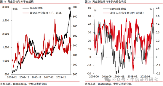 中信证券：黄金价格创新高，但行情可能仍未结束  第1张