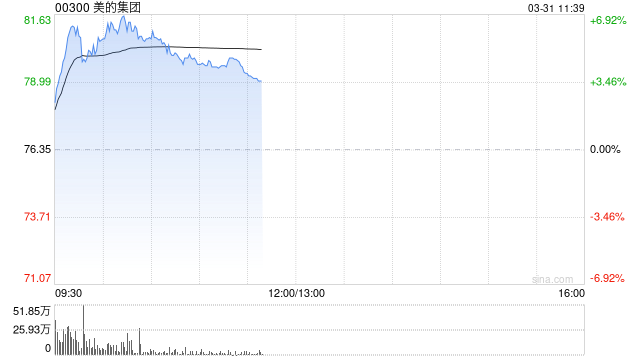 美的集团绩后涨超5% 全年纯利同比增长14.29%  第1张