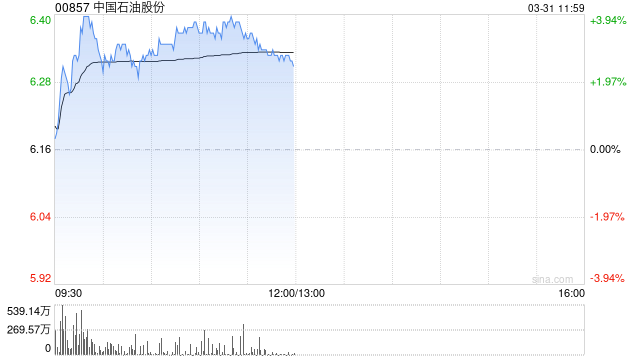 中石油早盘涨超3% 机构称公司业绩有望穿越油价周期实现长期增长  第1张