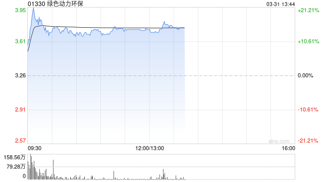 绿色动力环保绩后一度涨超21% 华泰证券重申“买入”评级  第1张