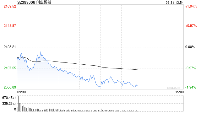 午评：创指半日跌1.82% 两市超4700股下跌  第1张