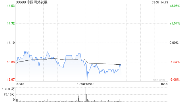 中国海外发展发布年度业绩 股东应占溢利156.36亿元同比减少38.95%  第1张