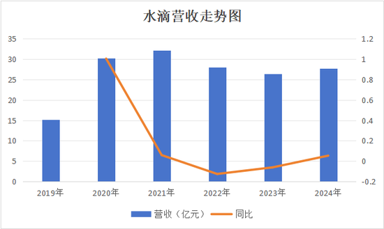 水滴净利翻倍的背后 保险经纪收入仅增1%众筹其他业务减亏2亿  第3张