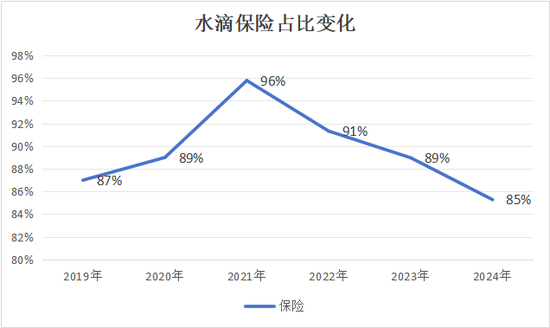 水滴净利翻倍的背后 保险经纪收入仅增1%众筹其他业务减亏2亿  第4张