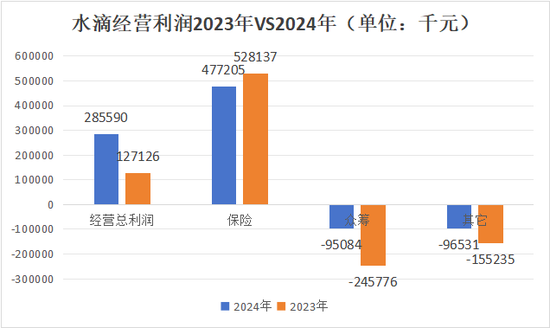 水滴净利翻倍的背后 保险经纪收入仅增1%众筹其他业务减亏2亿  第5张