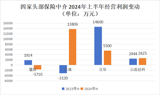 水滴净利翻倍的背后 保险经纪收入仅增1%众筹其他业务减亏2亿  第6张