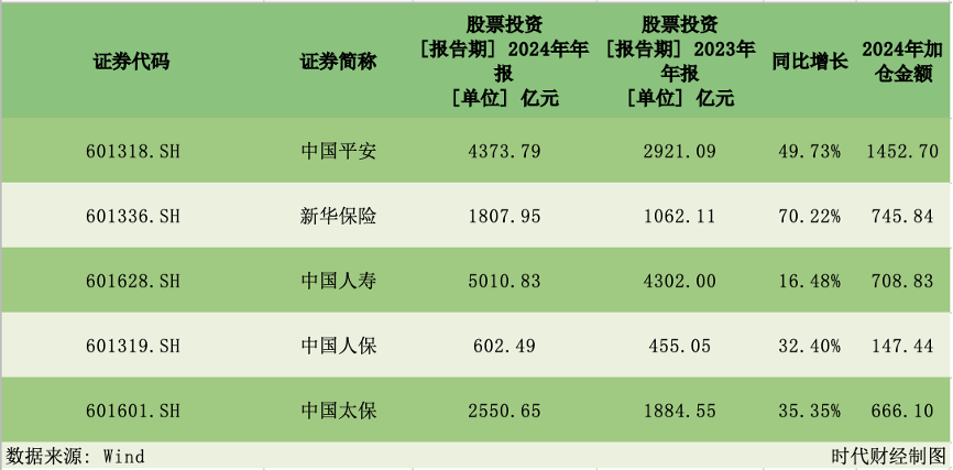 五大上市险企日赚9.5亿！炒股炒出业绩“暴涨神话”， 去年加仓股票超3000亿  第4张