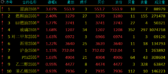 期市开盘：原油涨超3% 燃料油涨超2%  第3张