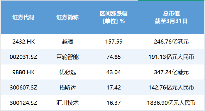 广东“七剑客”领涨机器人概念股：涨幅前三占两席，越疆今年已涨158%  第2张