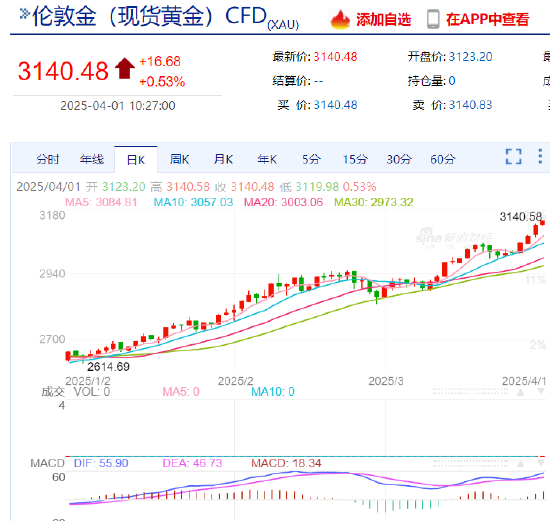 现货黄金站上3140美元 全球市场避险为王  第3张