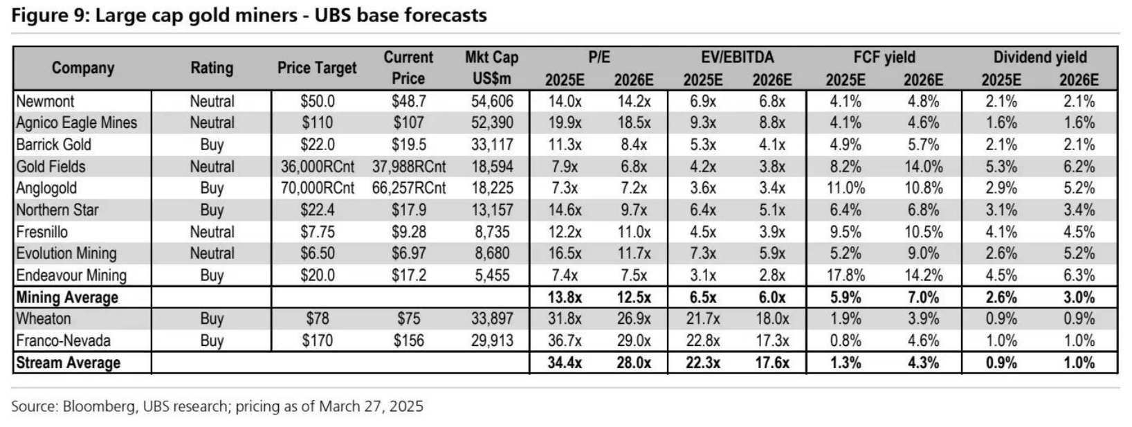 黄金矿业股能否延续强势？瑞银看好2025年投资机会  第1张