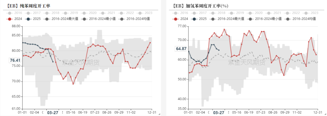 苯乙烯：价格反弹，月差走低  第3张