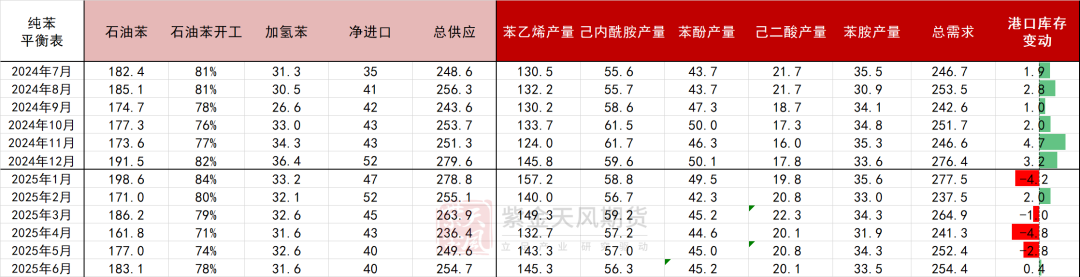 苯乙烯：价格反弹，月差走低  第10张