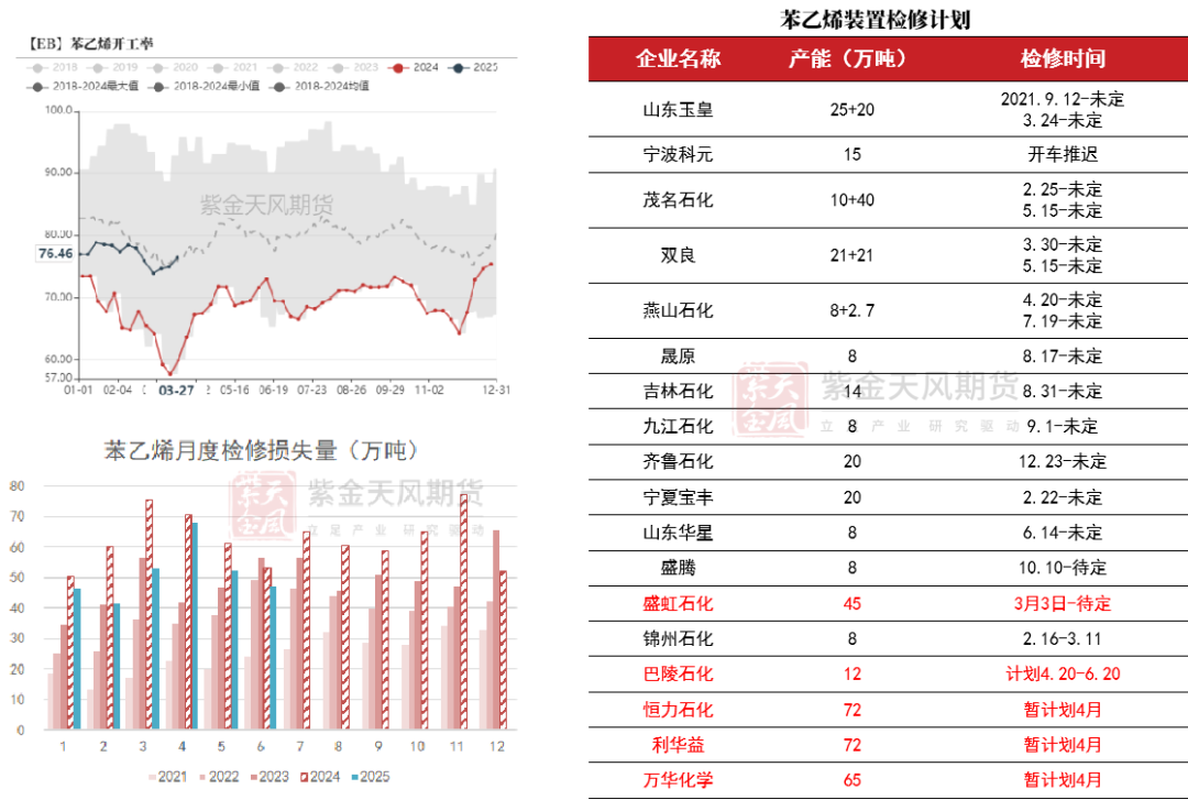苯乙烯：价格反弹，月差走低  第11张